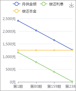 等额本金还款趋势图